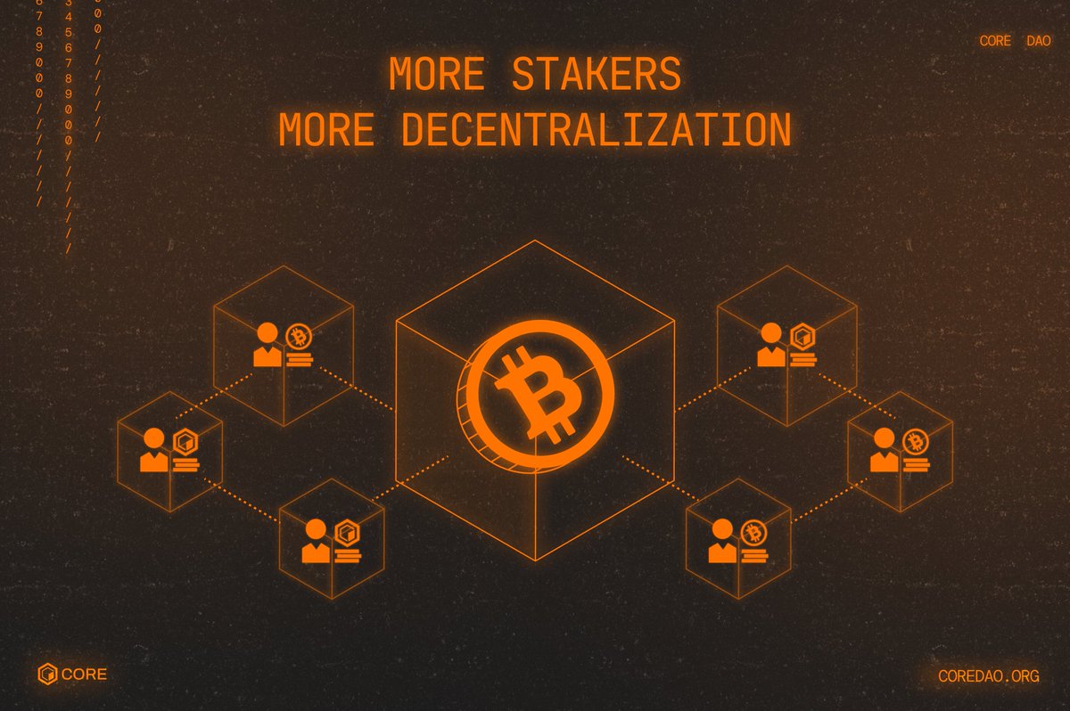 Since the launch of Dual Staking, Core now has: • 6,000+ Bitcoin Staked 🔶  • 160M+ CORE Staked 🔶 More Stakers = More Decentralization 🌐