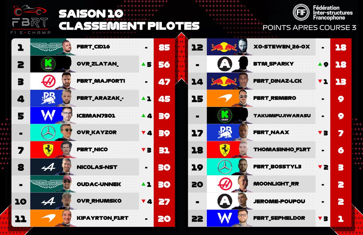 fbrtf1_echamp's tweet photo. 🚨Resultat Manche 3🚨
Après la 3eme Manche au Canada qui aura était incroyable en rebondissement voici le classement pilotes et constructeur !
#PlayStation #F1 #eSports #Formula1 #drive #PS5 #Saison10 #Canada #raceoftheday https://t.co/fnakw6jK7v
