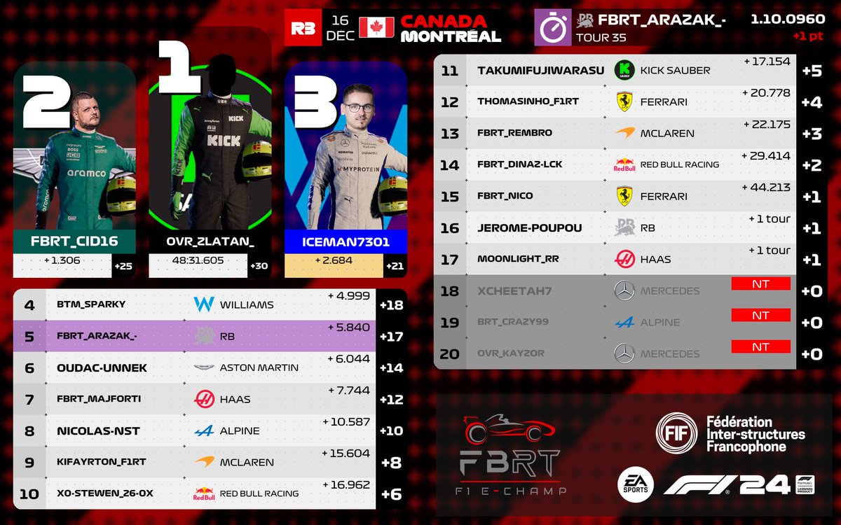 fbrtf1_echamp's tweet photo. 🚨Resultat Manche 3🚨
Après la 3eme Manche au Canada qui aura était incroyable en rebondissement voici le classement pilotes et constructeur !
#PlayStation #F1 #eSports #Formula1 #drive #PS5 #Saison10 #Canada #raceoftheday https://t.co/fnakw6jK7v