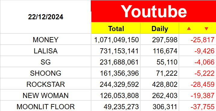 stan_0327's tweet photo. ยอดวิวเพลงใน Youtube ของลิซ่า 22/12/2024 #LISA #MONEY #LALISA #SG #SHOONG #ROCKSTAR #NEWWOMAN #MOONLITFLOOR

@wearelloud https://t.co/jmLdewwaaA