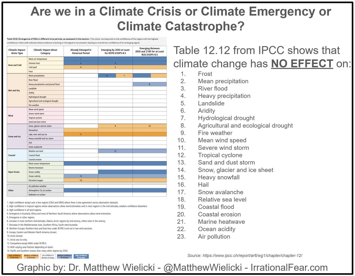 MatthewWielicki's tweet photo. 🚨 The IPCC reveals a surprising truth: climate change has minimal impact on many critical factors like floods, mean precipitation, and severe storms. Yet, alarmists continue to push the narrative of an impending crisis. It's time to challenge the fearmongering and focus on the facts! 🌍 #ClimateReality
