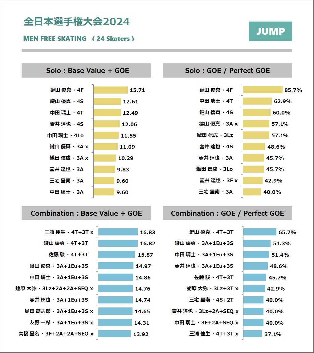 【#全日本選手権】
・男子フリーのジャンプ