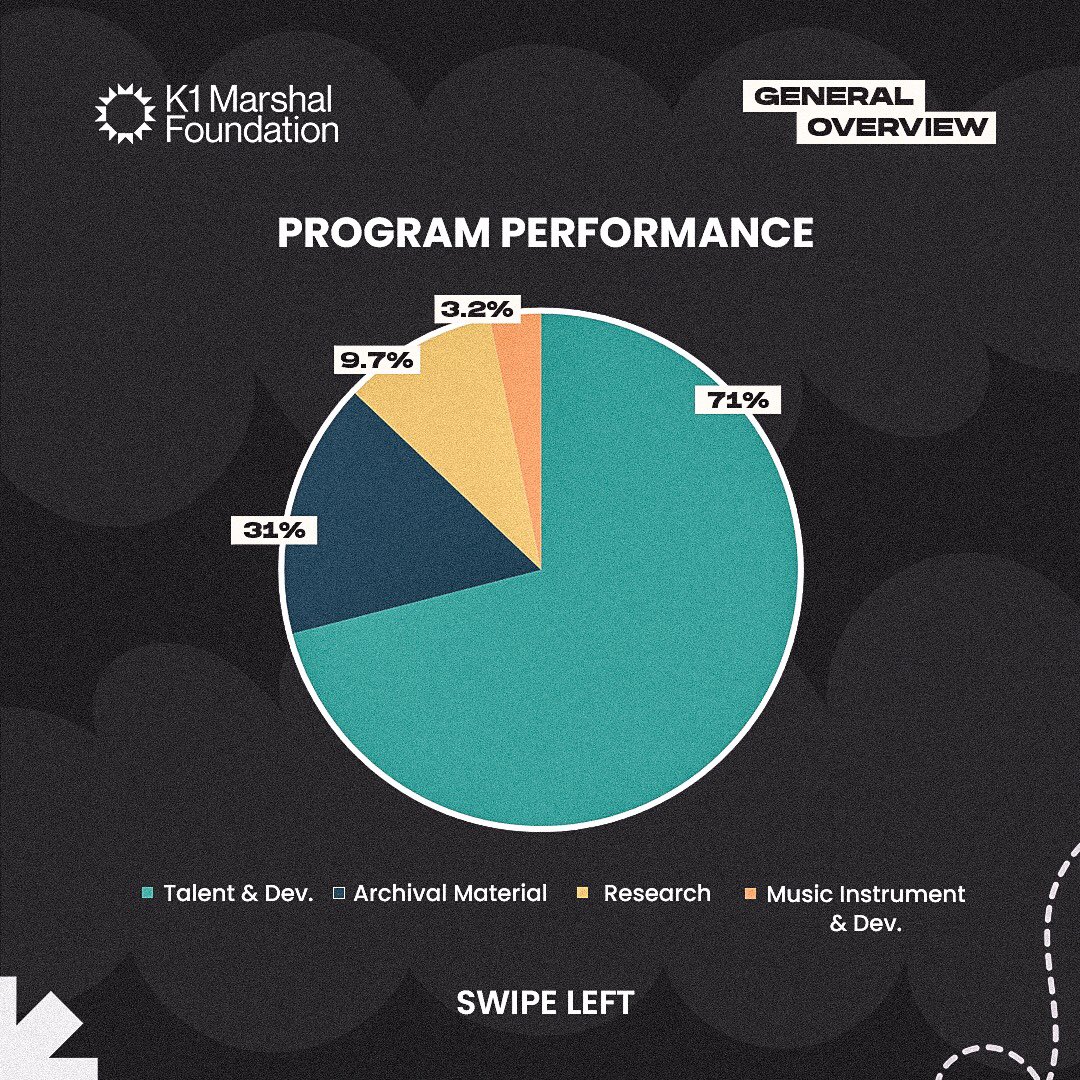 K1MarshalOrg's tweet photo. The response was nothing short of overwhelming. 

Here are the stats on how you applied for the different programs.
Stay tuned for more updates 💃💃 https://t.co/rsApZ6YlrP