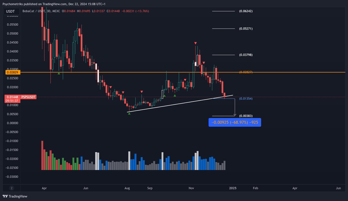 Psychometriks's tweet photo. $psps #psps 60% down from this tweet while X guru told u to buy the top to $1
@BobaCatPsps
#boba #bobacat
if imaginary trendline won't hold can we go another -50% thx https://t.co/3SMHiLEmUv