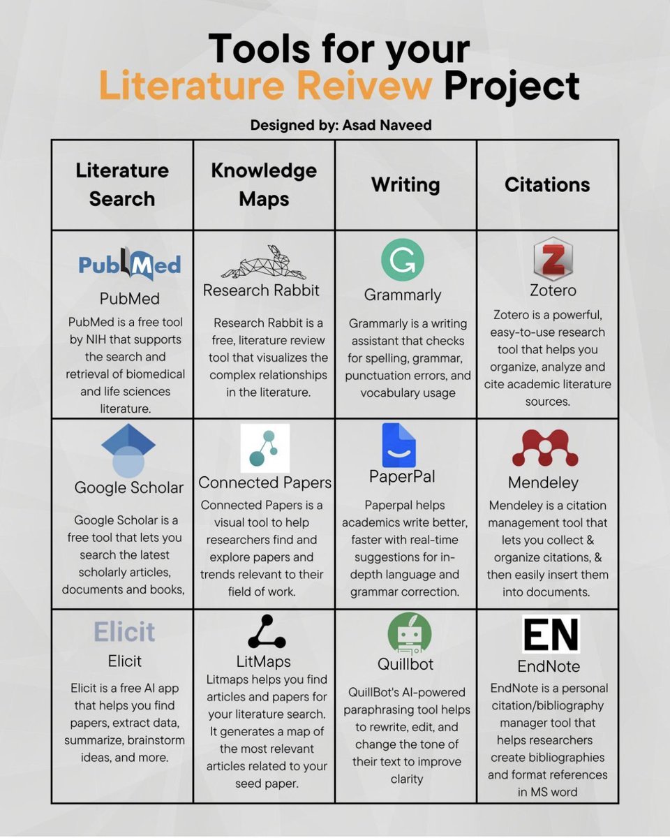 ErikaCyrus's tweet photo. Una revisión bibliográfica le ayuda a aprovechar los conocimientos existentes, identificar lagunas y proporcionar orientación para futuras investigaciones.

A continuación, se incluye una lista de herramientas sencillas que puede utilizar para su próximo proyecto de revisión bibliográfica.

¿Cuál es su favorita?