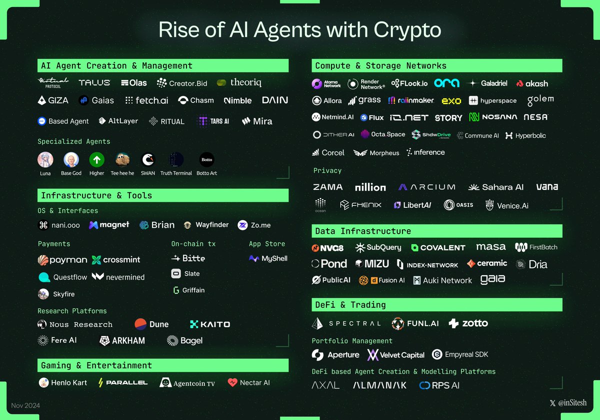 AI Agents and Crypto The rise of AI agents—autonomous programs capable of  decision-making, learning, and acting independently—is revolutionizing  industries. These agents handle tasks from shopping and logistics to  financial management with unparalleled