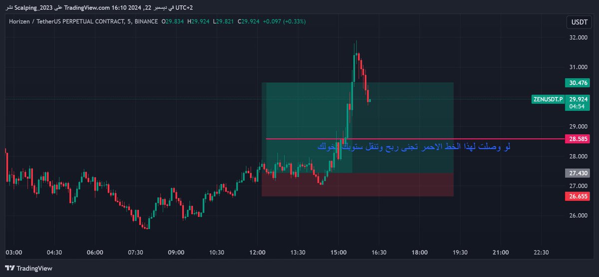 Scalping2023's tweet photo. $ZEN

تم تحقيق الهدف +11 %  كانت من البث المباشر اليوم فى تويتر .

فعل الاشعارات وتابعنى  وإنتظروا  محتوى  لن تراه على توتير من قبل عن اسواق المال عموما

#عملات_رقمية 
#العملات_الرقميه 
#بتكوين
#Binance https://t.co/y5XUwVz5V4