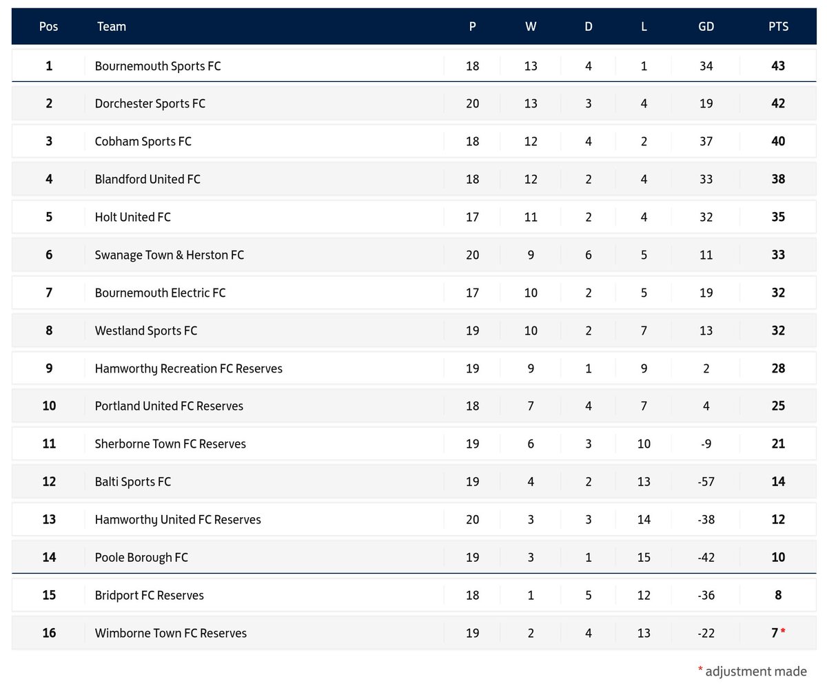 UPDATED LEAGUE TABLE