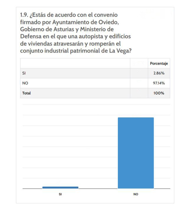SalvemosVega's tweet photo. ✅ 🟢 Primeros resultados del proceso de participación ciudadana.

Rechazo al convenio y apuesta por la la cultura, el desarrollo económico cultural y sostenible, los servicios públicos y un gran parque.

(Y próximamente anunciaremos otra gran iniciativa para salvar La Vega.) https://t.co/Red7FA93ND