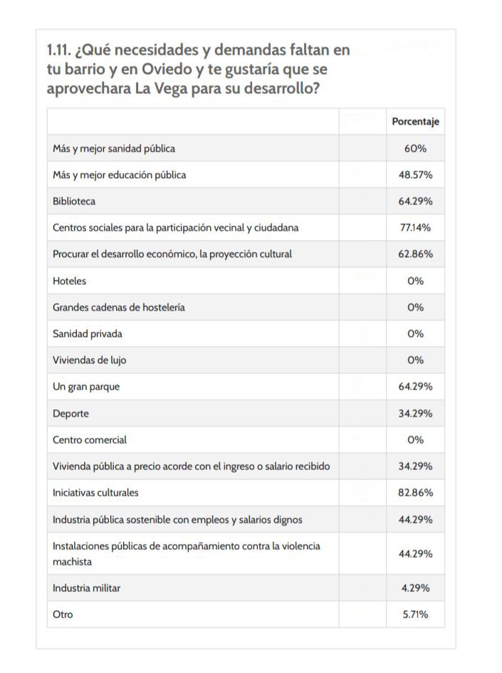 SalvemosVega's tweet photo. ✅ 🟢 Primeros resultados del proceso de participación ciudadana.

Rechazo al convenio y apuesta por la la cultura, el desarrollo económico cultural y sostenible, los servicios públicos y un gran parque.

(Y próximamente anunciaremos otra gran iniciativa para salvar La Vega.) https://t.co/Red7FA93ND