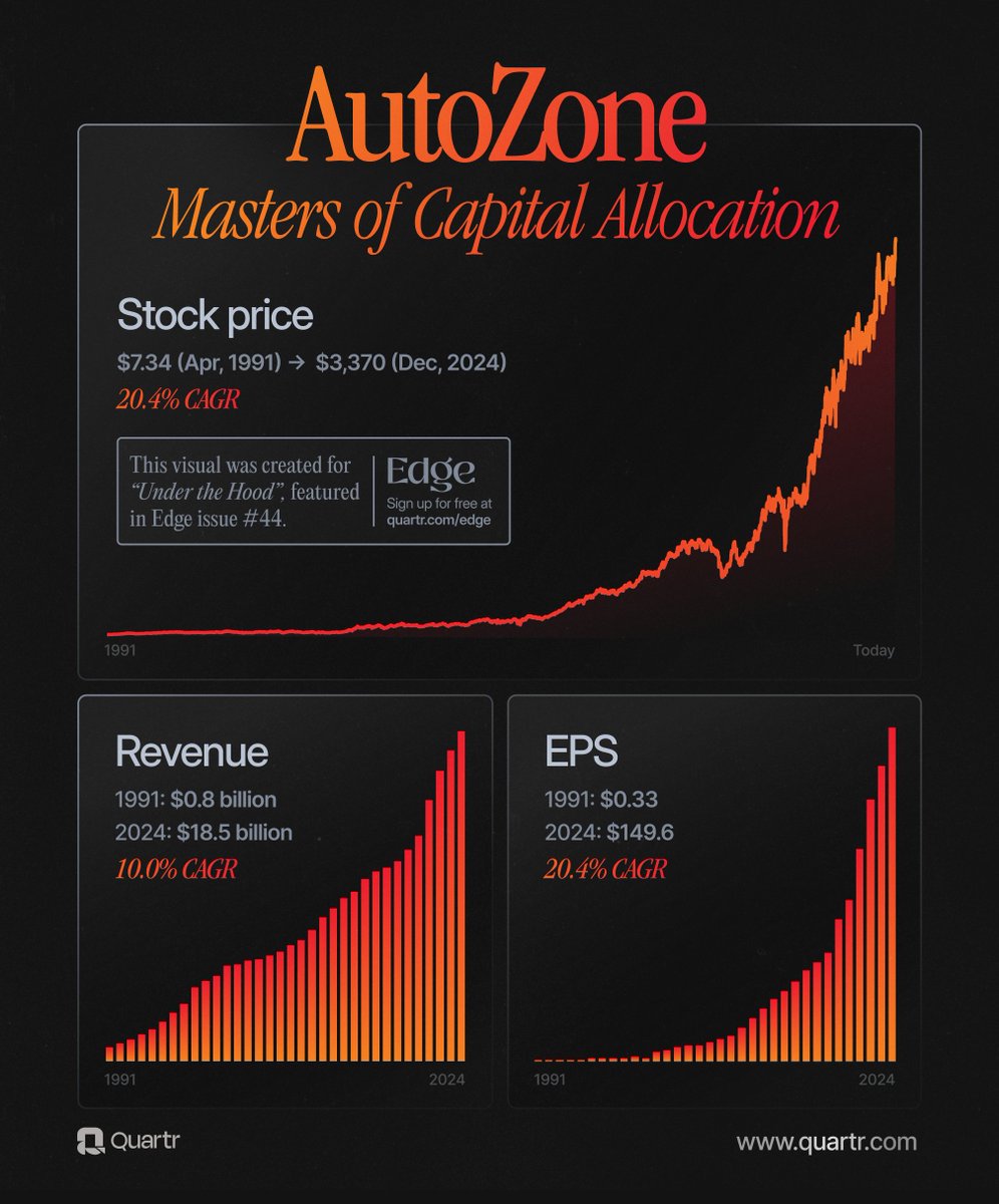 Quartr_App's tweet photo. AutoZone exemplifies retail excellence and masterful capital allocation.

Since its IPO in 1991, $AZO has achieved a remarkable financial development:

→ 10% Revenue CAGR
→ 20% EPS CAGR
→ 20% Stock Price CAGR https://t.co/8tYCaUTVo1