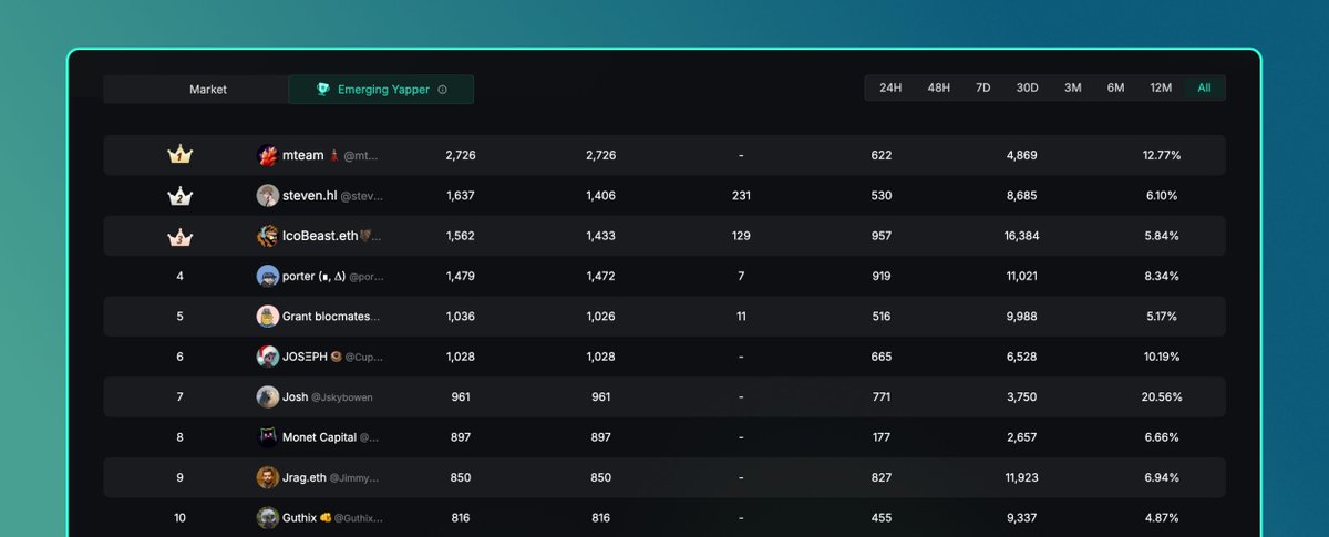 Oh and we just added a new feature to Yaps 👀

The Emerging Yapper Leaderboard.

Find the top trending, up-and-coming accounts gaining mindshare in crypto.

Perfect for finding good follows or collab opportunities.