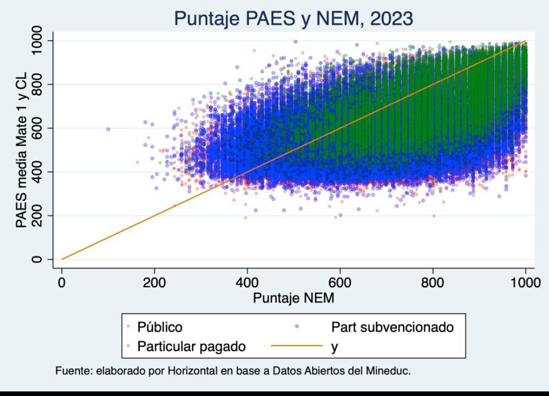 ignaciobriones_'s tweet photo. Inflación de notas: un gran engaño. Y una crueldad.

Hace creer erróneamente a miles que poseen conocimientos que no tienen.

PAES marca choque con la realidad y genera frustración.

Gráfico (y zoom), que correlaciona puntaje PAES con NEM (normalizadas; 7=1000 pts), es decidor. https://t.co/y6oprIKcoJ