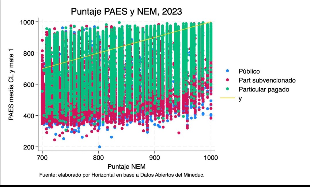 ignaciobriones_'s tweet photo. Inflación de notas: un gran engaño. Y una crueldad.

Hace creer erróneamente a miles que poseen conocimientos que no tienen.

PAES marca choque con la realidad y genera frustración.

Gráfico (y zoom), que correlaciona puntaje PAES con NEM (normalizadas; 7=1000 pts), es decidor. https://t.co/y6oprIKcoJ