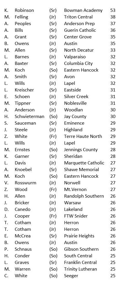 coachbeckett's tweet photo. Week 7  25+ Point Games:      
(click image to see entire list)     
(Please add others to thread, thanks)    

Led by a 53 point game form Bowman Academy Sr Kahlen Robinson https://t.co/JSEOLEc35B