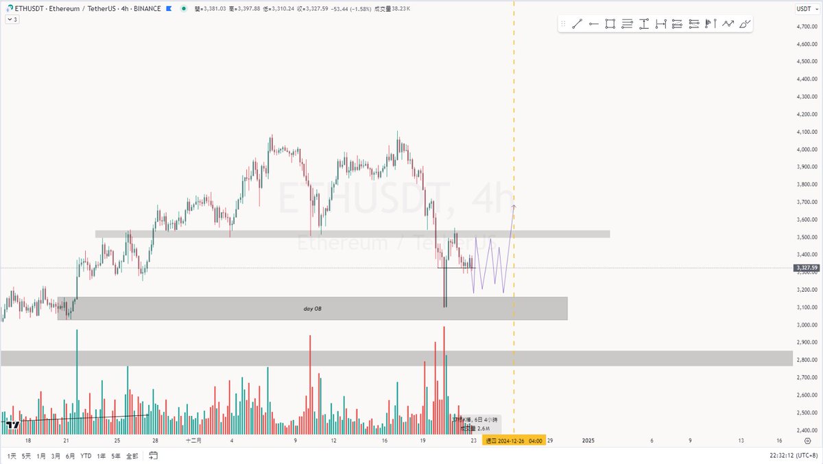 gagatrade's tweet photo. $ETH update🤫
#每日一幣直到我賺到10萬u https://t.co/yK9x0YQ138