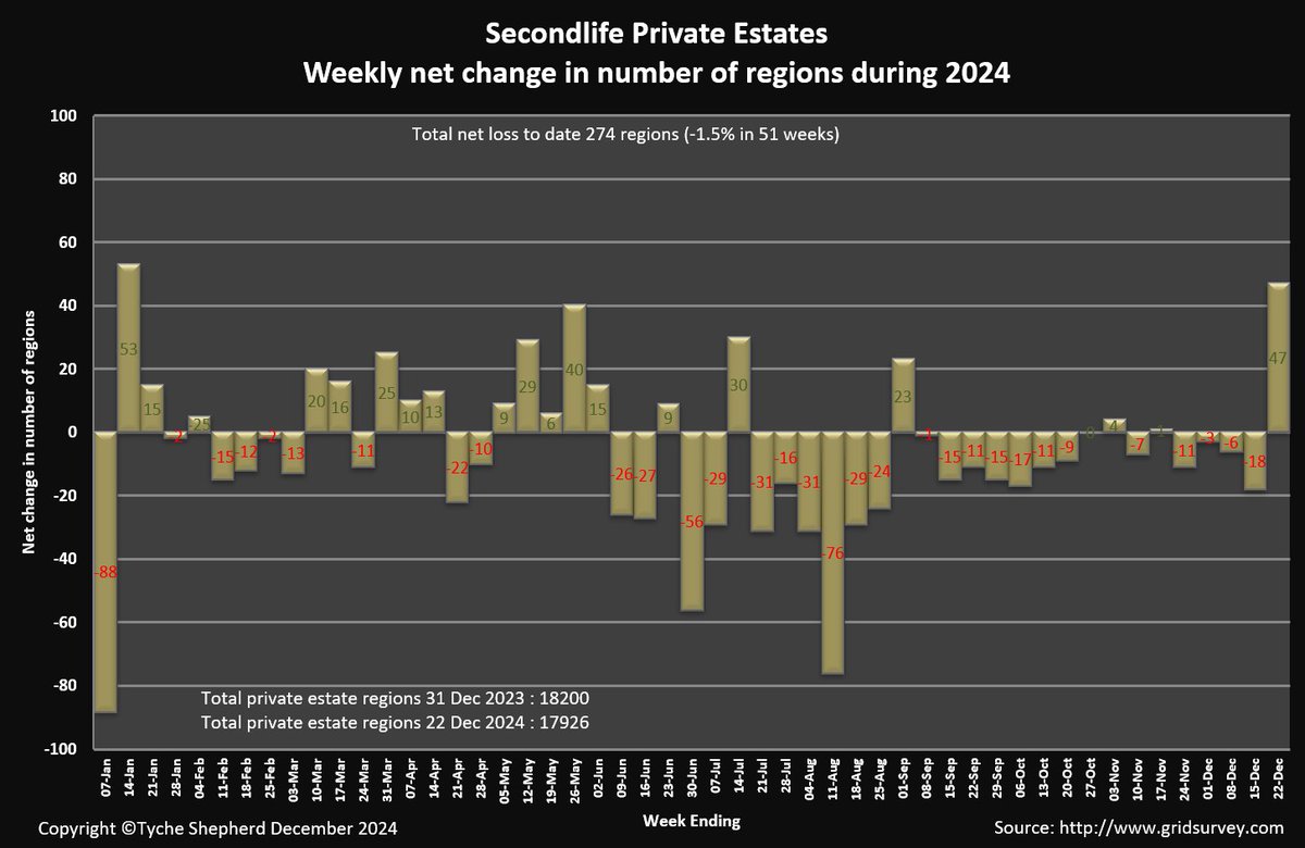 tycheshepherd's tweet photo. Total number of #secondlife Main Grid regions is now 27756 (17926 private estates &amp; 9830 Linden owned) , up 47 from last week primarily
driven by 34 Private Estate  Homestead regions centred round Nocturne Oasis (owned by the Zoho Island Estate) https://t.co/NvCfeG6GNj