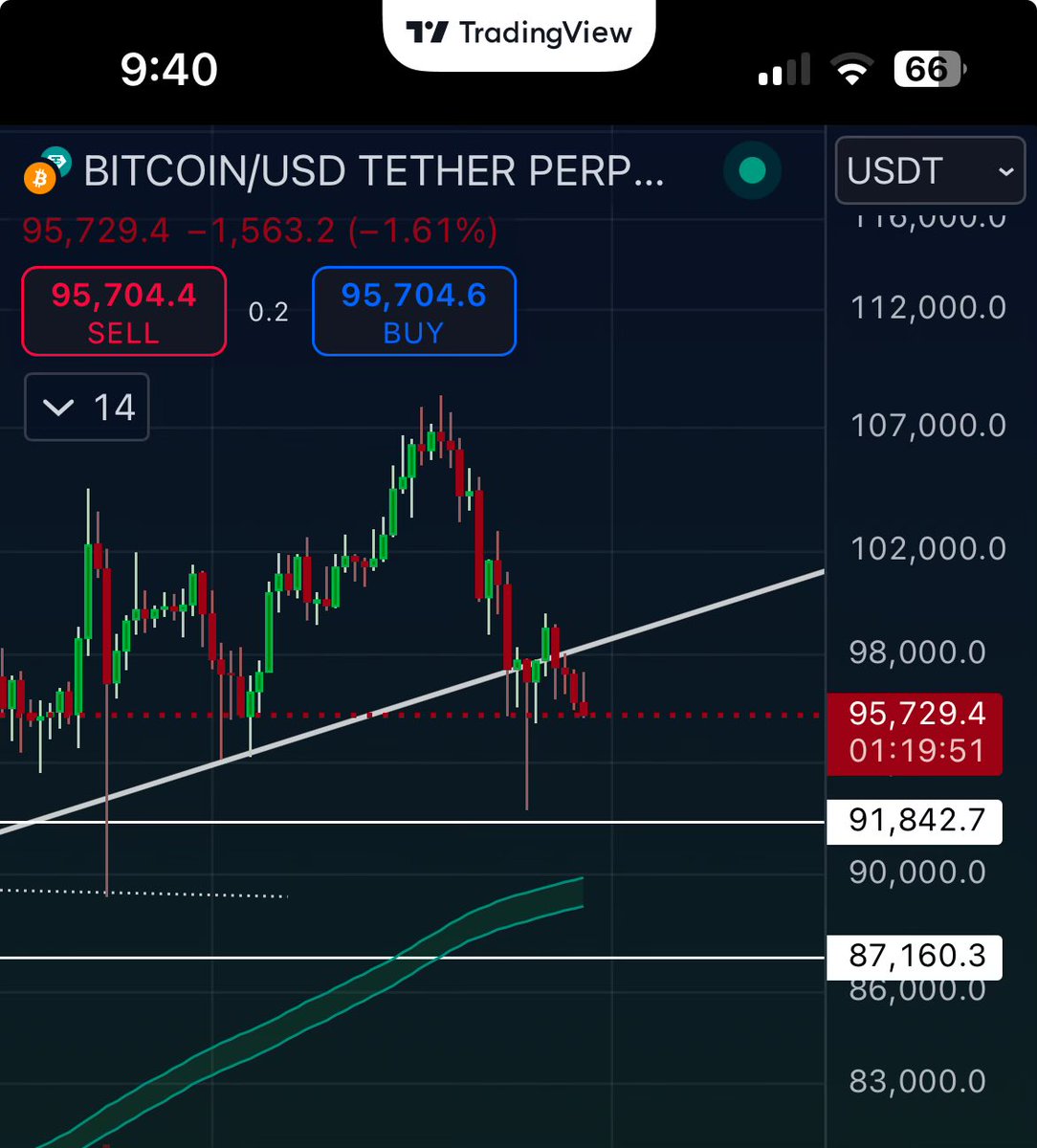 i suppose we will fill the wick then

$btc