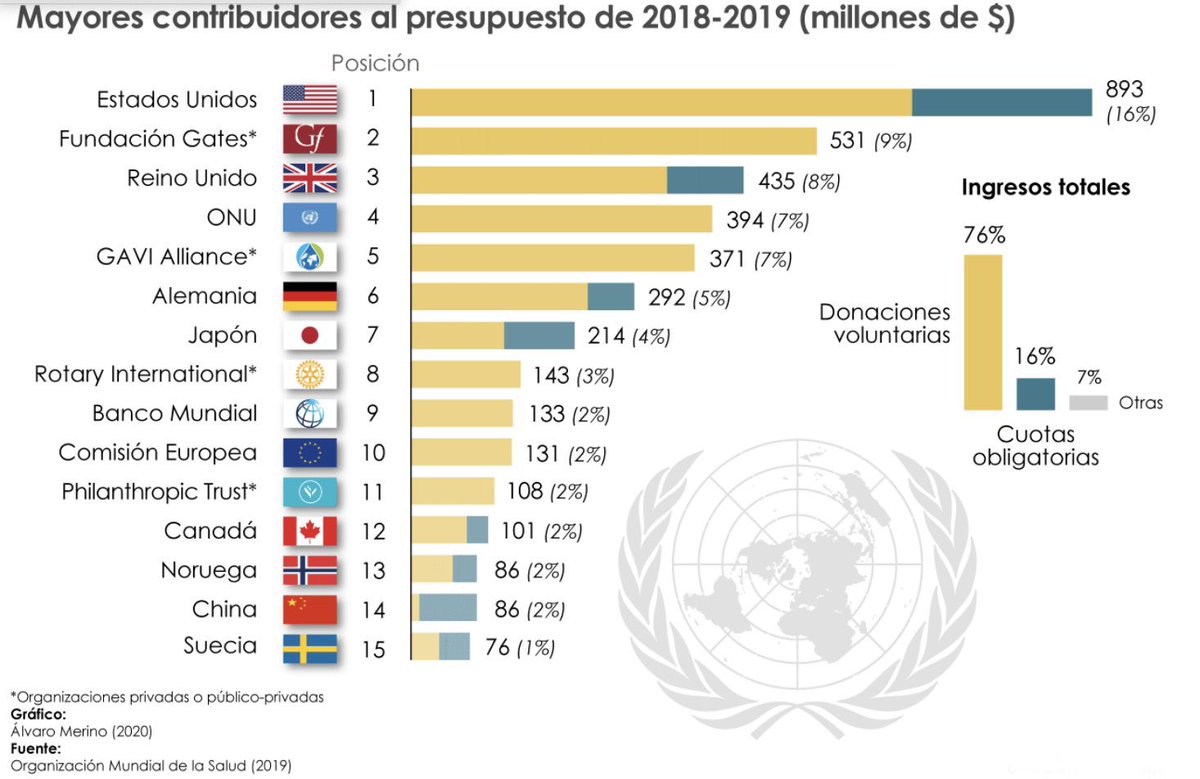 atoscanof4's tweet photo. Coincido mi amigo y va más allá de lo que vemos por encima… y hablando de conspiraciones que se convierten en realidad… y que muchos no quieren ver, la nicotina tiene como estimulador grandes ventajas en el ser humano… tal vez algo le duele a la élite… @rubengluengas , @pastordc3110 , tú que me preguntaste sobre datos 

1.- primero , por sí sola no genera la muerte de 8 millones de personas al año en el mundo.

https://t.co/OuMnrkh22d

2.- consumida de la manera tradicional o sea fumando resta 10 años de vida al usuario al menos (uffff 10 años menos de pensiones) 

https://t.co/dLF4rRXnPa

3.- la nicotina limpia no te aletarga como otras sustancias, no crea estados alterados de conciencia, al contrario te mantiene concentrado y ayuda al enlace neuronal en la memoria a corto y largo plazo, así como a muchas condiciones clínicas específicas… 

https://t.co/nkGL6xt6dE

https://t.co/LcoxVB2e1d

https://t.co/CITYBjyn5k

https://t.co/oSu1enXTAX

Además (Video 1) 

4.- ayuda a otras condiciones específicas que incluso trataron de ocultar durante la pandemia 🤫 (shhhh) no le digas a nadie , por ejemplo… al ser un antiinflamatorio natural reduce la tormenta de citoquinas  
Previniendo el bucle que lleva al sistema inmune a fallar. 

https://t.co/jj6NL4mXZv

https://t.co/3tZZDrIeoi

Pero además el vapeo MUY IMPORTANTE QUE LO LEAN 👇🏼👇🏼👇🏼👇🏼👇🏼

https://t.co/gtoohi7ghX

Solo dejan poner 10 links , pero podríamos seguir y seguir y seguir.

Me pregunto al final … QUE OBJETO TIENE PONER SIN EL RIESGO DE FUMAR una sustancia que beneficia más que afecta a un costo más elevado ???, sin gracia para que muchos lo dejen de consumir ???, prohibirlo en muchos países  ???, tal vez ha llegado la hora de quitarle la máscara a la organización más corrupta del mundo …. LA OMS (imagen 2,3 y 4)financiada por farmacéuticas y ONGs de dudosos fines… 83% de su financiamiento está hecho por estos entes ….no me gustaría que luego se arrepintieran de criticarme como lo hicieron con @boseofficial o tantos otros “teóricos de la conspiración ” por cierto palabra inventada por ellos mismos. 

Saludos 👋