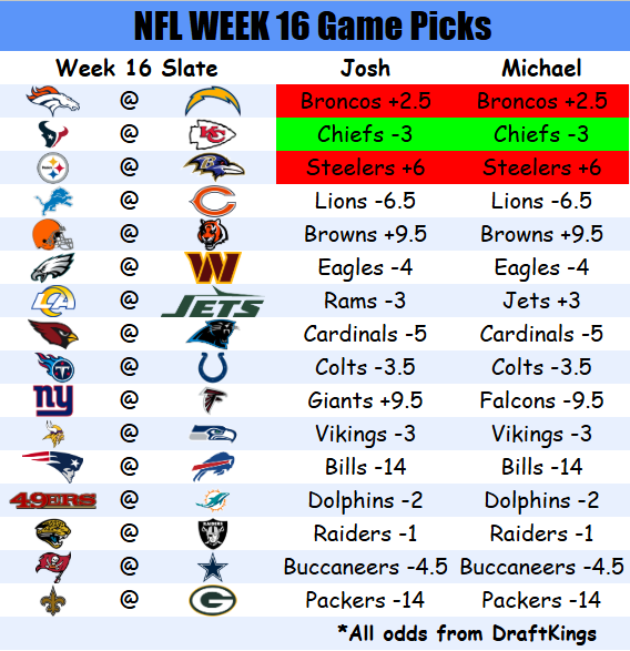 engage8pod's tweet photo. Our week 16 Picks!!! #NFL #football #DraftKings #gamepicks https://t.co/tkt3lNgQfw