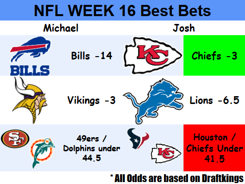 engage8pod's tweet photo. Our week 16 Picks!!! #NFL #football #DraftKings #gamepicks https://t.co/tkt3lNgQfw