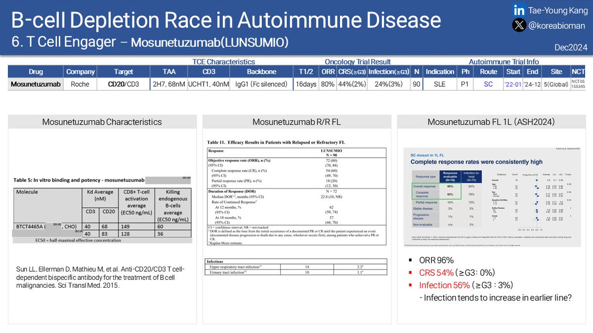 koreabioman's tweet photo. (6-12) #Mosunetuzumab #Imvotamab #Plamotamab #CND261 https://t.co/8I7SErUls7