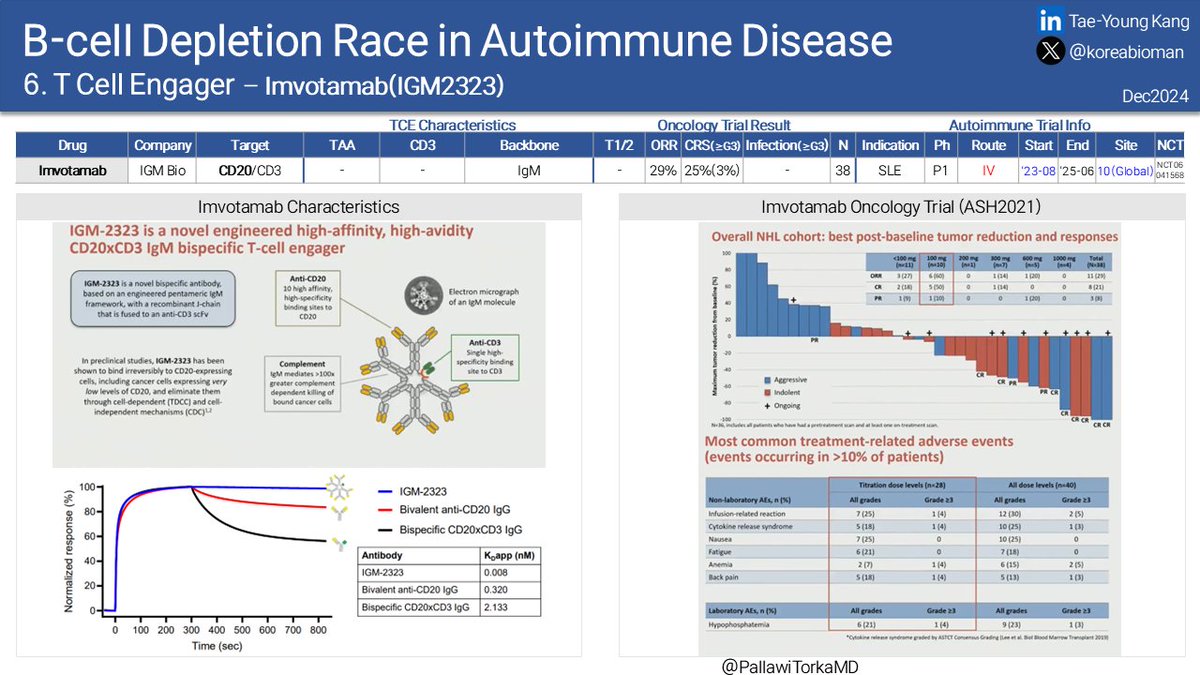 koreabioman's tweet photo. (6-12) #Mosunetuzumab #Imvotamab #Plamotamab #CND261 https://t.co/8I7SErUls7