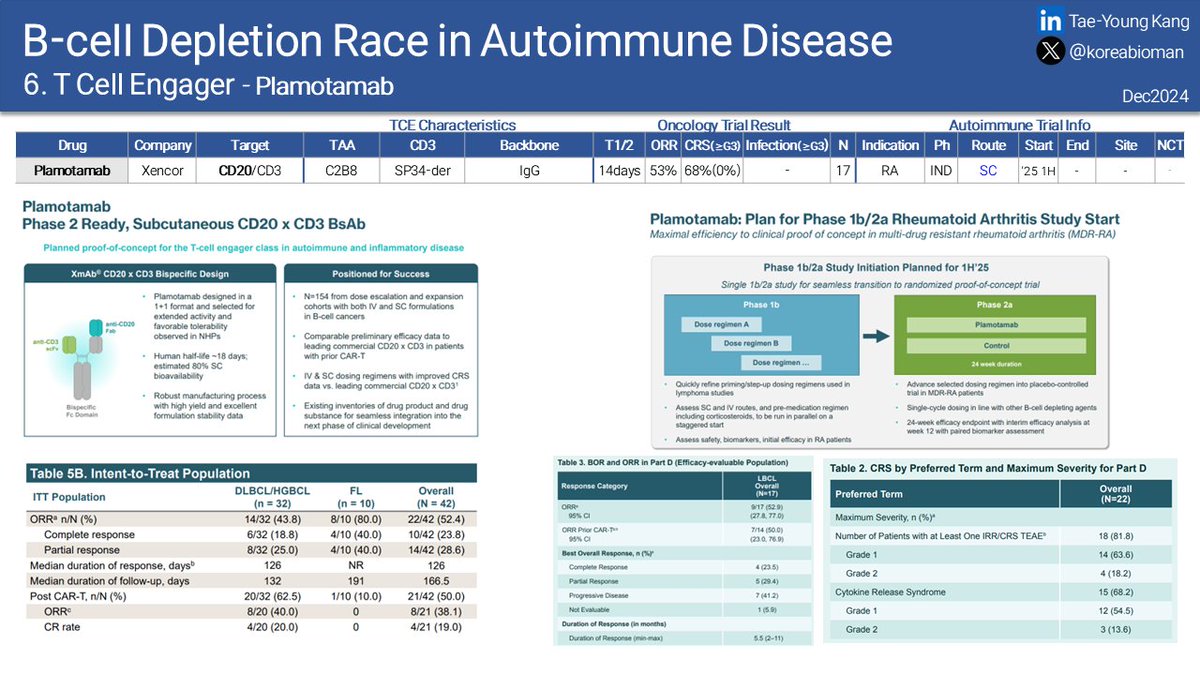 koreabioman's tweet photo. (6-12) #Mosunetuzumab #Imvotamab #Plamotamab #CND261 https://t.co/8I7SErUls7