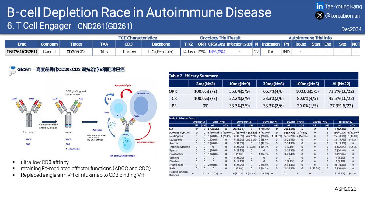 koreabioman's tweet photo. (6-12) #Mosunetuzumab #Imvotamab #Plamotamab #CND261 https://t.co/8I7SErUls7