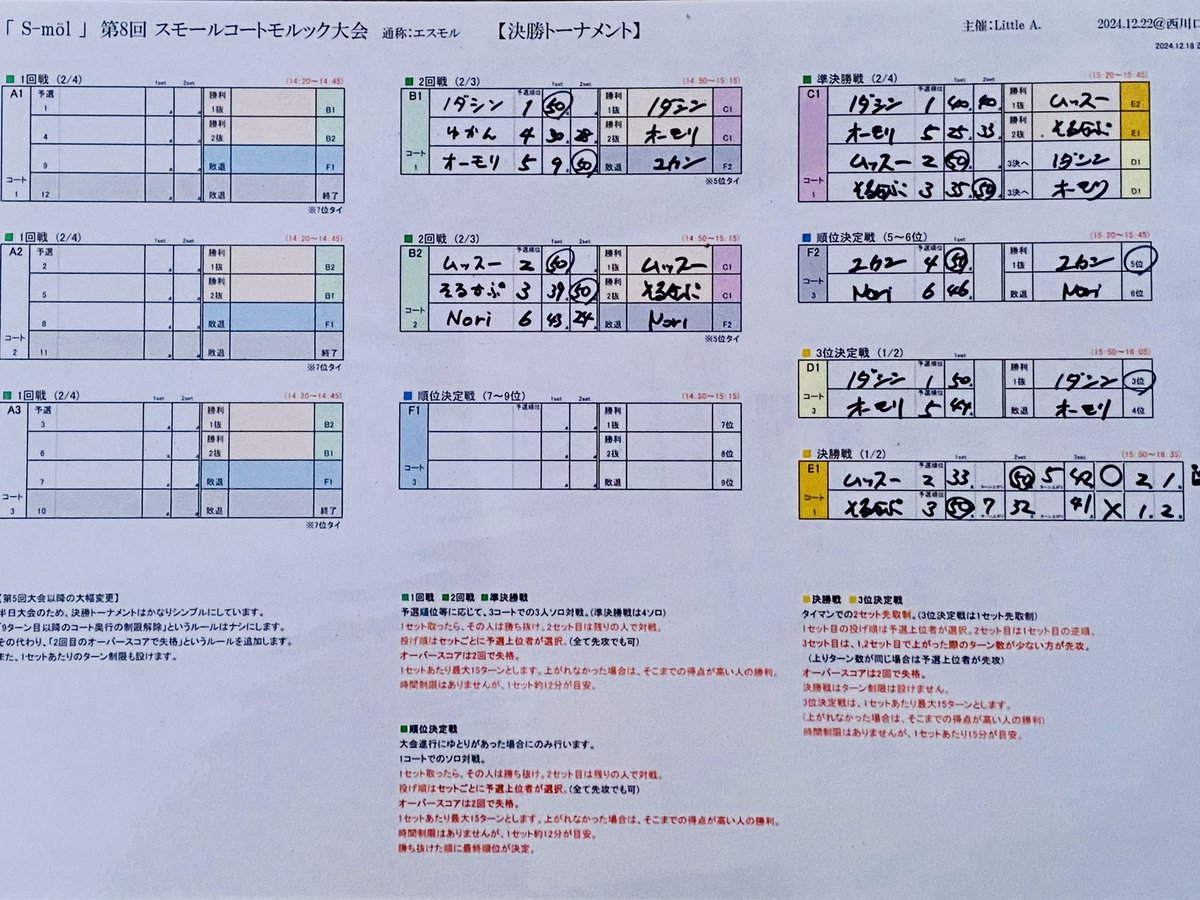zugakousakuka's tweet photo. 第8回S-mölミニ)
🥇むっすー
🥈そるかぷ
🥉ノダシン
皆さん、ありがとうございました!
#モルック https://t.co/shXgqeGCj4