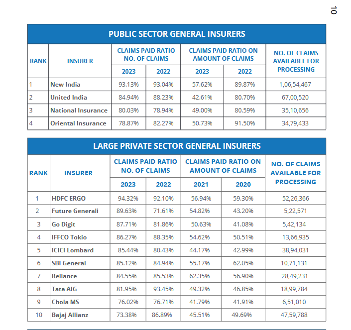 rajeshhiox's tweet image. Choose your #insurance provider wisely.

Higher the #ClaimsPaidRatio, better is an insurance company in terms of the measured ratio. 

Here is the list of Top Insurance Providers in India sorted by Claims Paid Ratio.  Src: ibai.org #newindia #hdfcergo