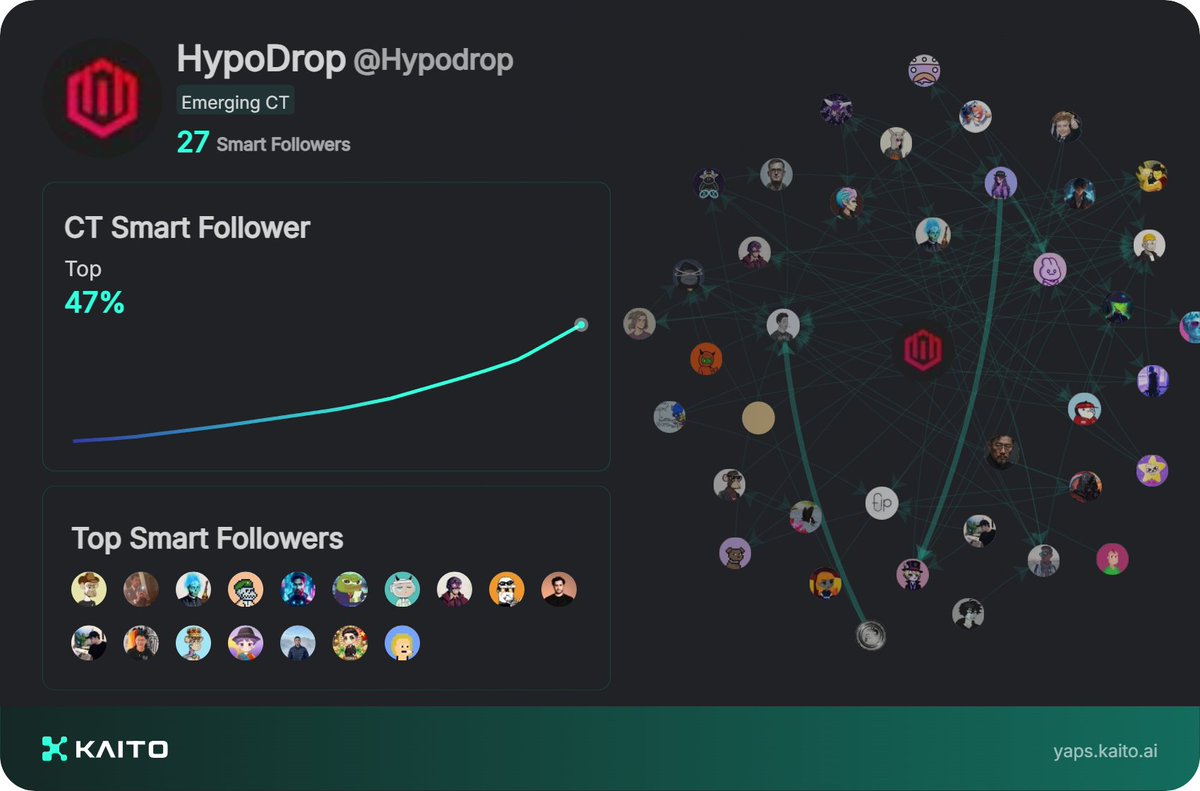 @_kaitoai is connecting AI, attention and capital with Yaps.

big names, big vibes, and big potential and zero cost Airdrop to participate!

Sign Up: 👉 yaps.kaito.ai/referral/12649…

- You earn "Yaps" simply by tweeting
- Be a regular user, no gimmicks.
- Focus on genuine