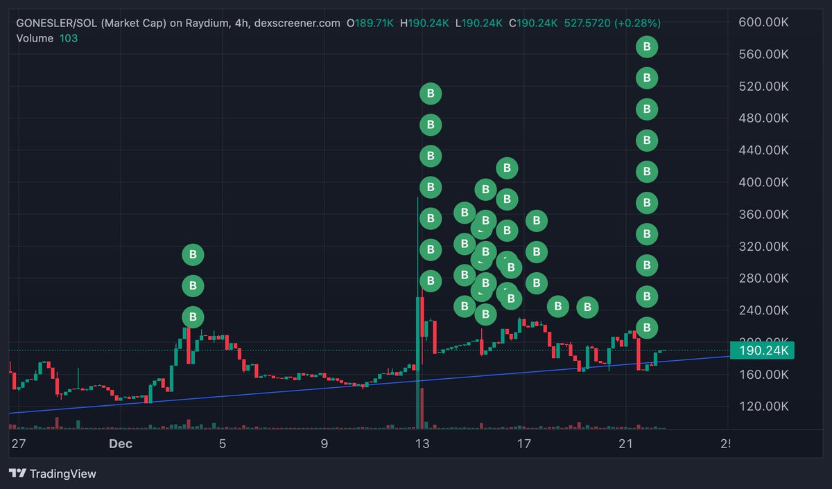 0xCryptoUnivers's tweet image. I know, we know. some one knows. $GONESLER