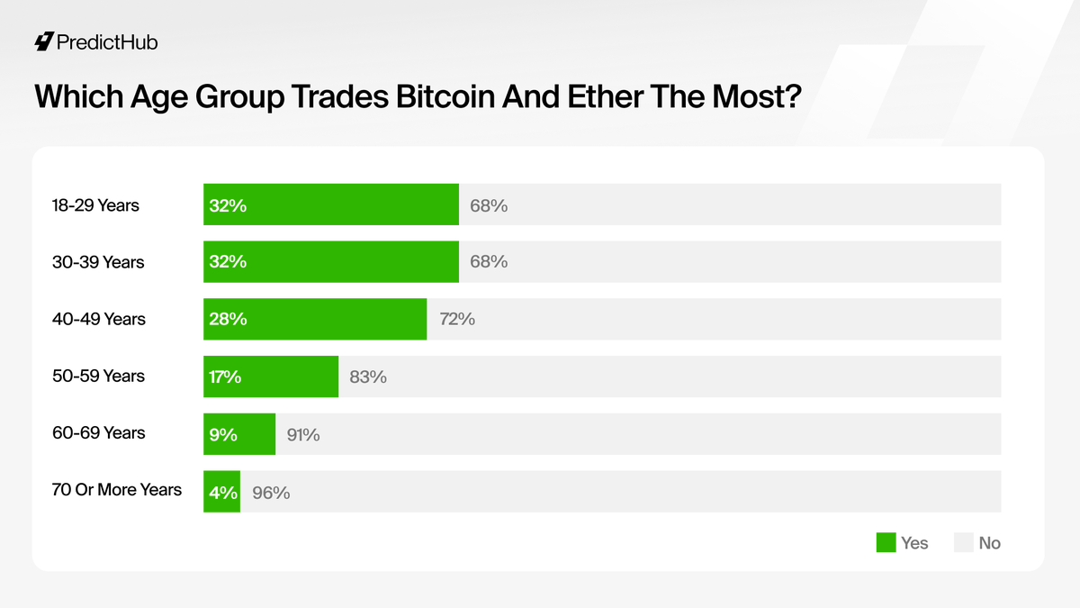 PredictHub_io's tweet image. 🔥Crypto adoption grows! 

Emerson College reveals 19% of U.S. voters have engaged with crypto.

#PredictHub