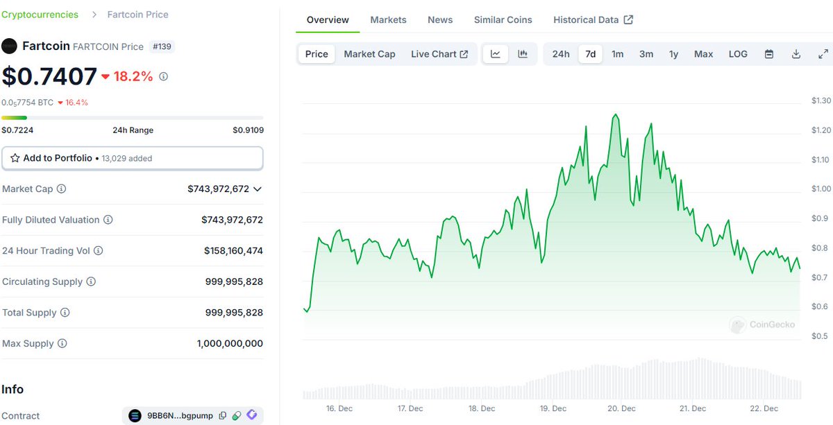 biancoresearch's tweet photo. Fartcoin is down 42% since Friday's high.
Some finally pulled its finger.
(Sorry, I'll go sit in a dark room now). https://t.co/1Rl7v4H5cq