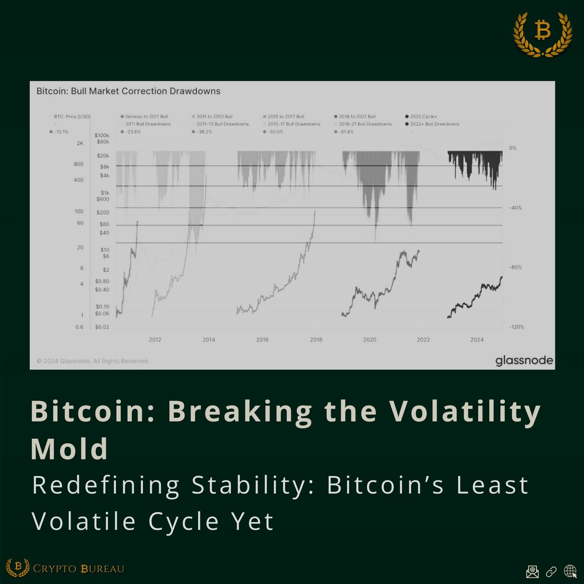 Glassnode reports that Bitcoin is currently in its least volatile cycle  ever. 📉 A surge in institutional adoption and increasing demand for spot  ETFs have transformed BTC from chaotic to remarkably stable. #