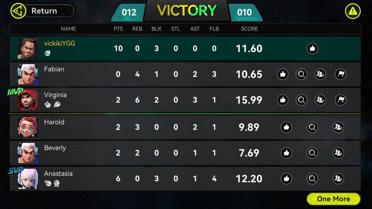 vickikippes's tweet photo. @YGG_GTProgram @SimDunkOfficial @YieldGuild @maezing_gaming I had an enjoyable experience overall, but it didn’t completely capture my interest as I hoped. With a few tweaks to the gameplay loop, this could easily be a more engaging experience. My rating for this game is 6/10 https://t.co/09O4DObgwe