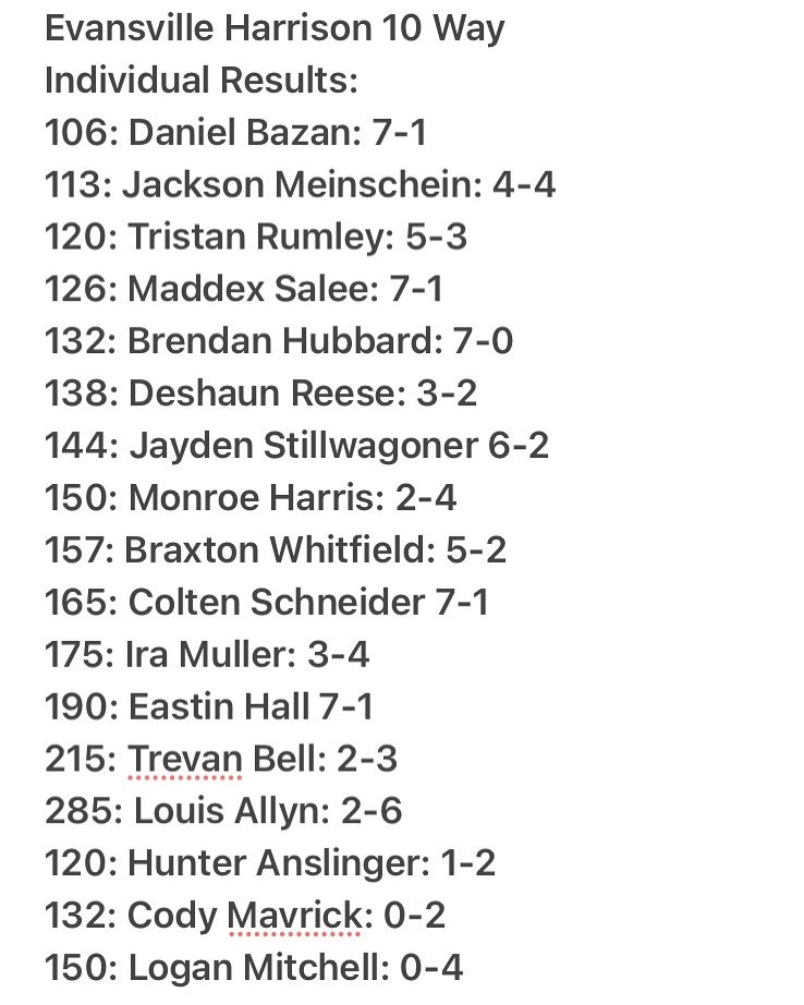 MTV_WR's tweet photo. Individual performances from this weekend at the Harrison 10 Way. 
We had a lot of guys step up to fight through illness and injuries to go to battle for the team. 
WE not ME #WeAreMV #OneTeamOneFamily https://t.co/S53szCAngu