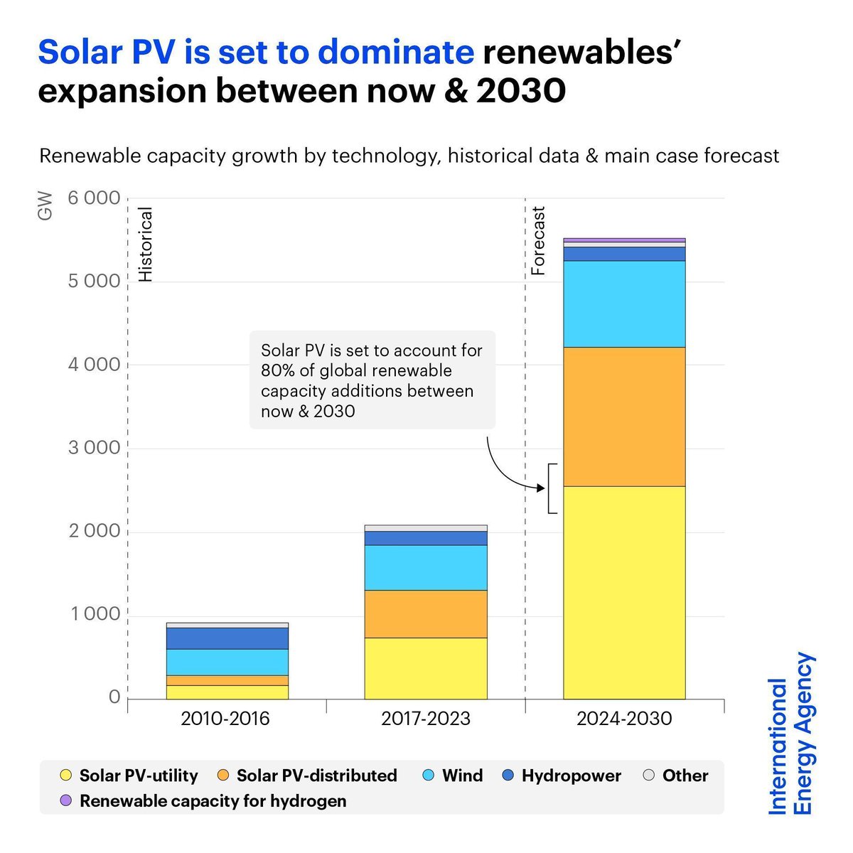 Solar is powering renewables growth worldwide ☀️

Solar PV alone is set to account for 80% of new renewable capacity added globally between now &amp; 2030

This comes from new large power plants &amp; rooftop solar panel installations by households &amp; businesses 👉 iea.li/3ZCVueA