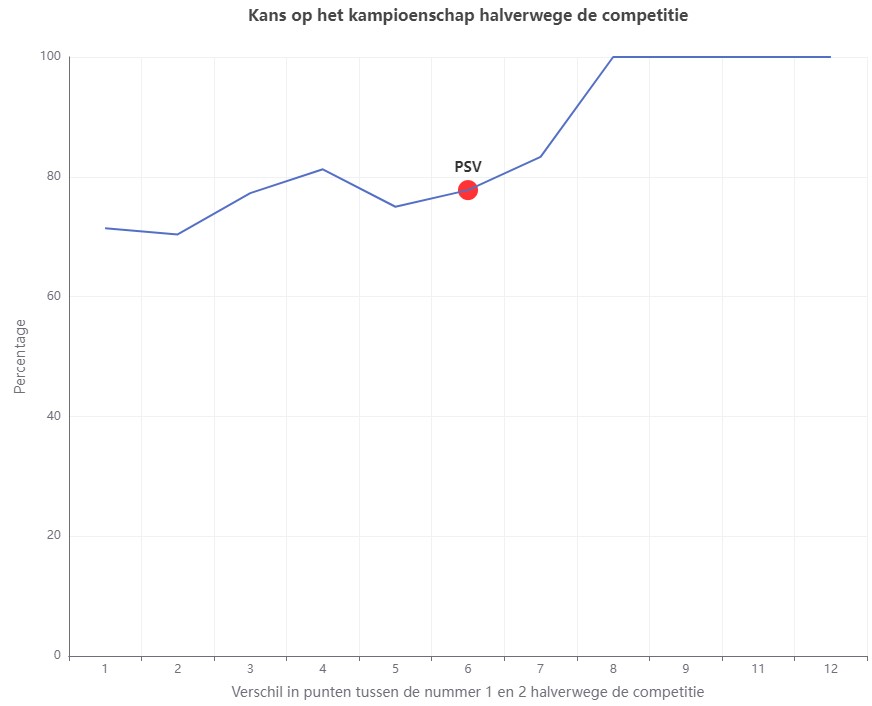 De kans dat <a href="/PSV/">PSV</a> kampioen wordt is bijna 80% #scorebordjournalistiek #psvfey <a href="/ESPNnl/">ESPN NL</a> 
(o.b.v. 9 seizoenen in Nederland, Duitsland en Portugal)