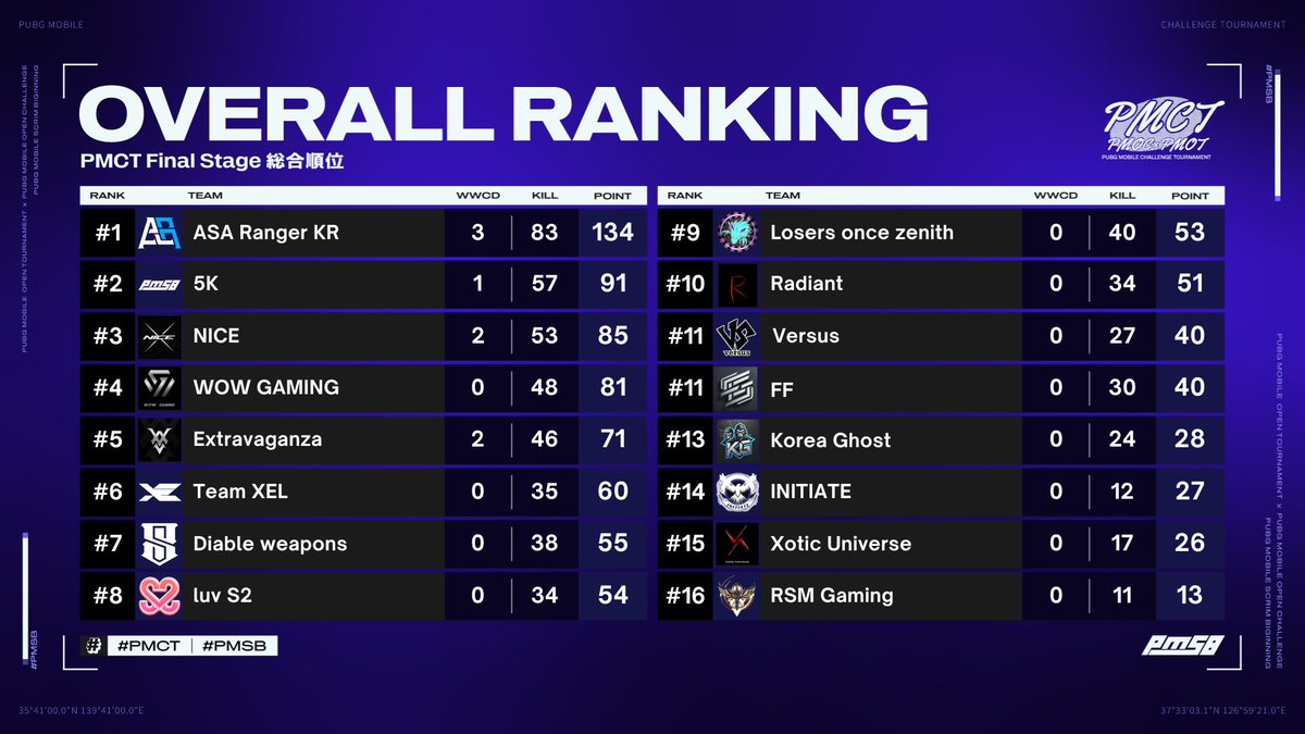 _PMSB_'s tweet photo. PUBG MOBILE CHALLENGE TOURNAMENT
SEASON 2の総合結果⋆͛📢

🥇ASA Ranger KR
🥈5K
🥉NICE

🏅ASA Ranger KR    ASA_Raviya

参加チームの皆様お疲れ様でした!!

#PMCT #PMSB #PMGC #PMJL #PMOT #PMPS #PMOC #PUBG #PUBG_MOBILE https://t.co/fPfgVEjUxu