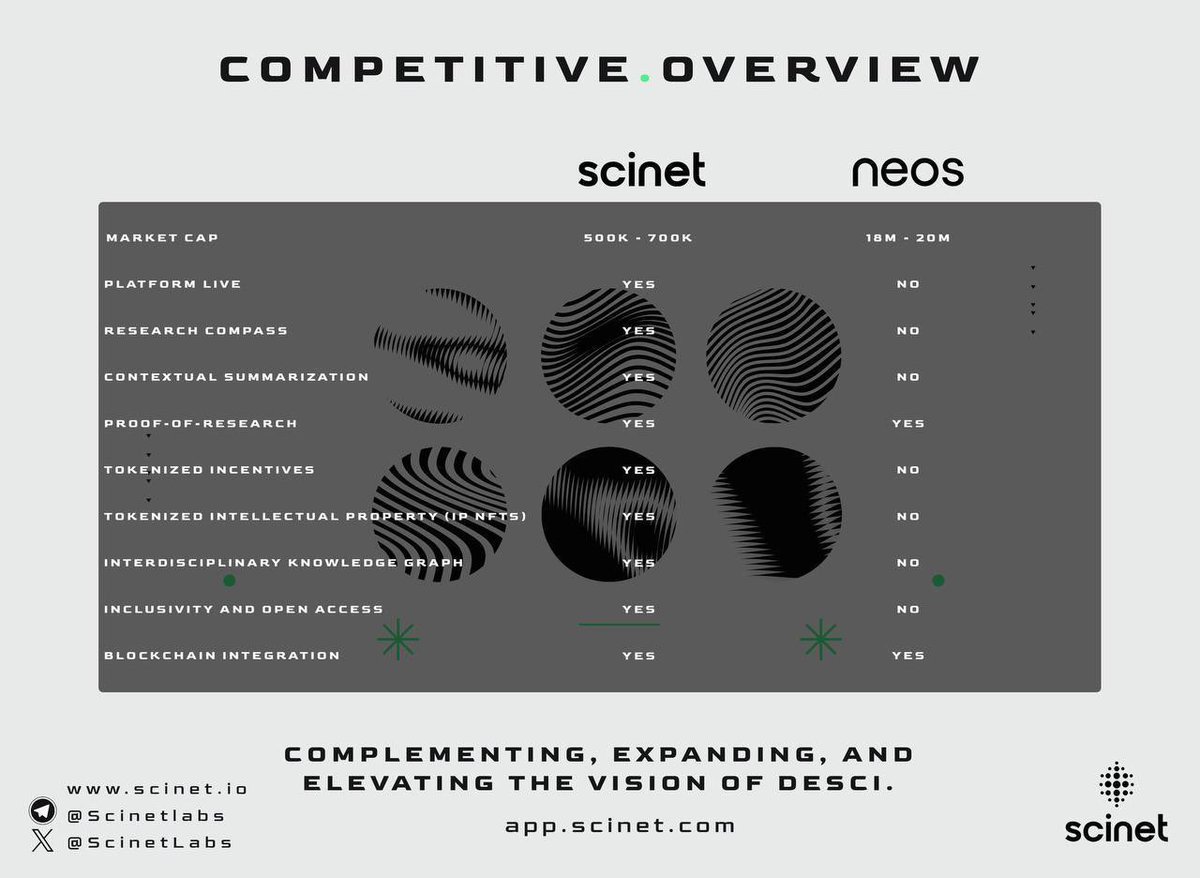 cryptohuzzle25's tweet photo. @SatoshiFlipper @Neos_Research $NEOS dropped hard. Website looks great, but nothing live yet.

Check $SCINET, team is really delivering &amp; chart looks boiling AF.

1 mil MC is such a steal man. https://t.co/zykSefT2a3