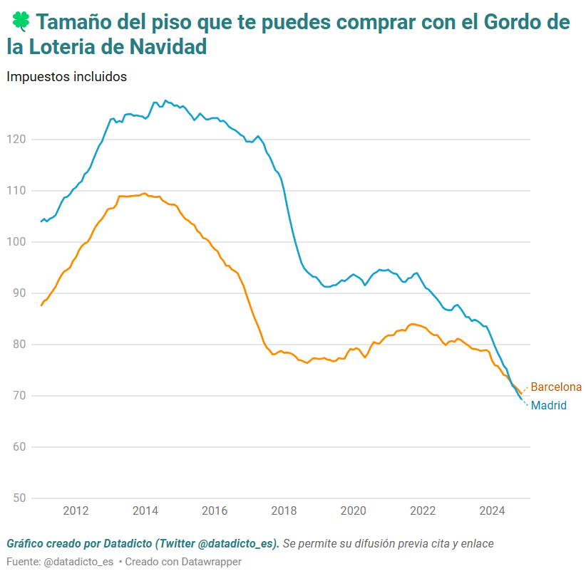 🎉Hace 10 años, con el Gordo de la Lotería de Navidad podías comprarte un piso de más de 100m² en Barcelona y de más de 120m² en Madrid, con impuestos incluidos.

🏡En 2024, con el Gordo podríamos adquirir un piso de 70m² en Barcelona y de 69m² en Madrid.