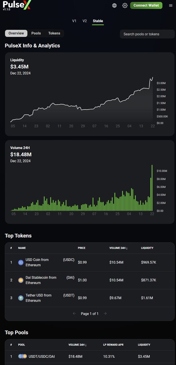 RichardHeartWin's tweet image. $300k of PLSX were burnt yesterday because the burn goes up with volume. Also, Farmers and LPs, and stable LPs profit on volume. No middlemen. Software that you download and execute from the comfort of your home. Satoshi's vision wasn't everyone giving their keys to middlemen, it…