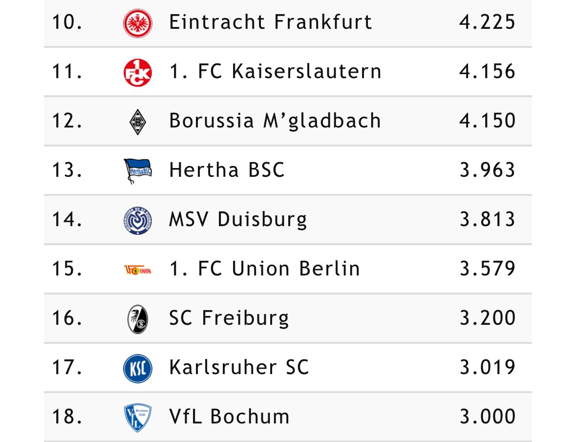 Quick reminder that MSV Duisburg have an average away fans attendance of 3,813. More than 10 Bundesliga sides and also more than most big Champions League clubs.

MSV Duisburg play in the Regionalliga West. That’s the 4th division of German football 😁