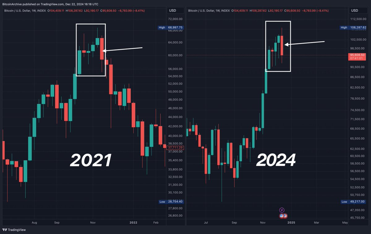 Bitcoin had a wild week!
&gt;Made a new all-time high
&gt;Then sold off to form a bearish engulfing candle

It's starting to look like the 2🤔021 top, except we're heading into the start of a 4 year pro-Bitcoin US Presidency. 

This Time Is Different™