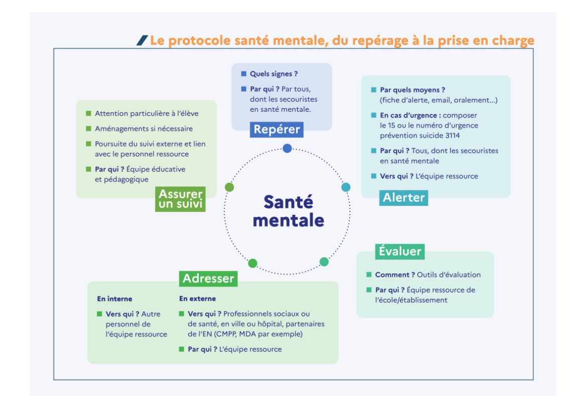 fabienvallier's tweet image. l’École a un rôle essentiel pour promouvoir le bien-être et l’attention portée à la santé mentale des élèves. Mise en place d’un #CESCE inter degré sur le réseau pédagogique #Porte du Dauphiné #38 avec des actions de prévention #CPS en partenariat avec « promotion santé »