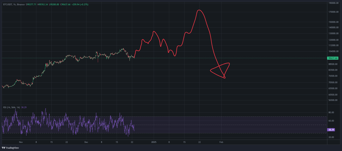 #BTC #Bitcoin
Another thought....🤔