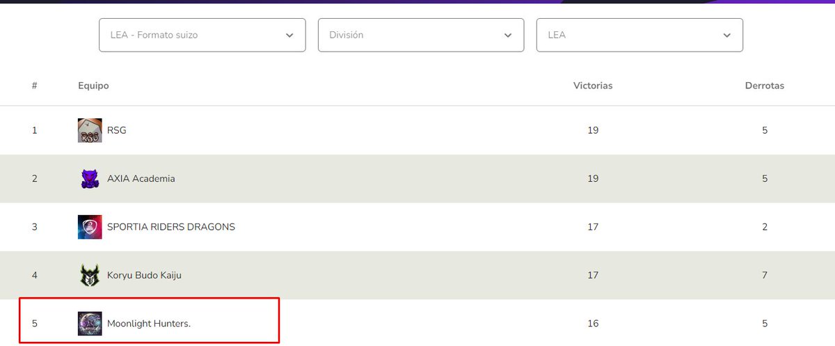 Hoy acabamos el split, en formato Suizo de <a href="/LEAmateur_/">LEA</a>  ->ha sido una temporada complicada y ha habido mucho lio pero la verdad se ha sentido muy bien, al final quedamos 5º de 93 equipos en el torneo a empate de puntos con los 6º. Mucho curro y bien jugado. Aupa Moonlight hunters