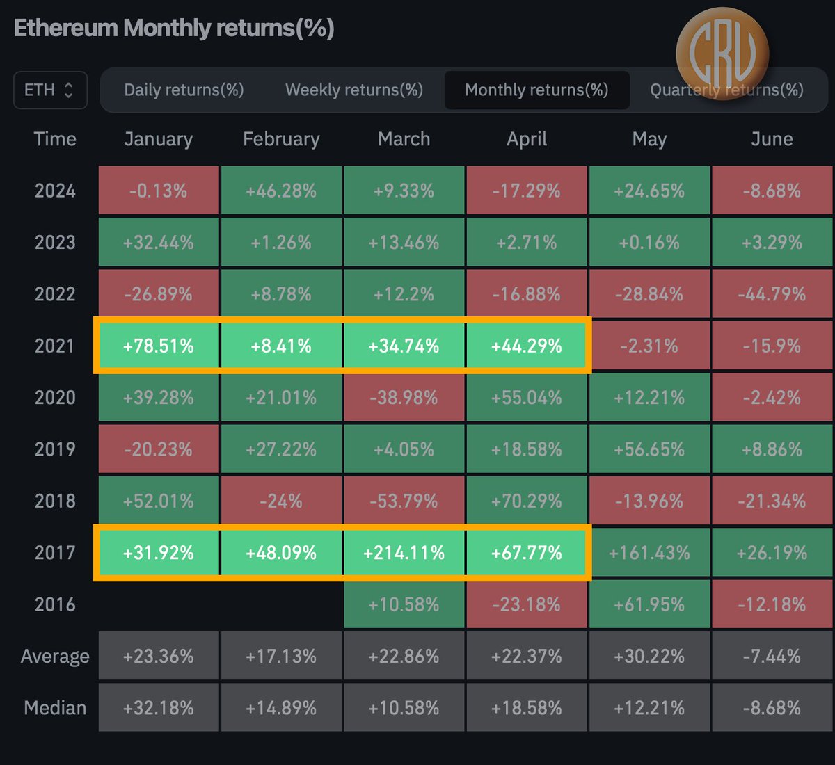 Pay attention to Ethereum in early 2025! Typically, the first 4 months of a  new year following 🇺🇸U.S. elections is incredibly bullish for $ETH I know  history may not always repeat, but